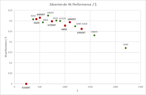 4K/2160p Performance per Dollar (Feb 13, 2022, by LukeS)